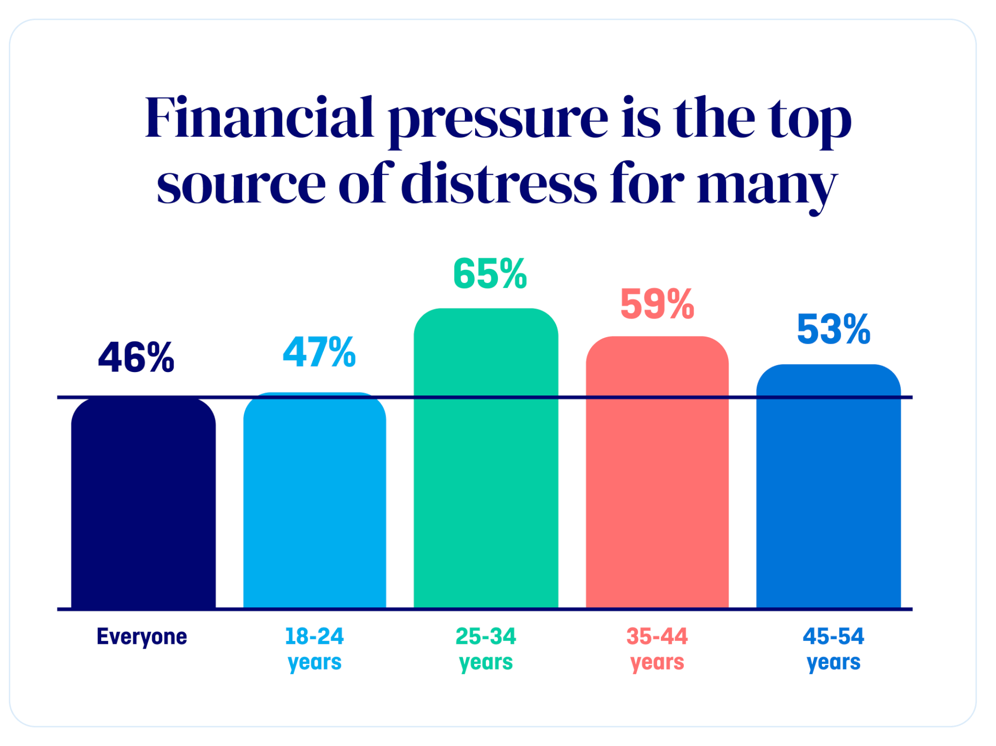 Bar graph showing financial pressure as the top source of distress across age groups in Australia, with money stress a major worry. MyBudget highlights the impact (Beyond Blue Report 2024).